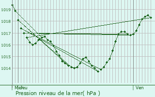 Graphe de la pression atmosphrique prvue pour Puygaillard-de-Quercy