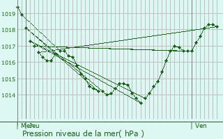 Graphe de la pression atmosphrique prvue pour Saint-Antonin-Noble-Val