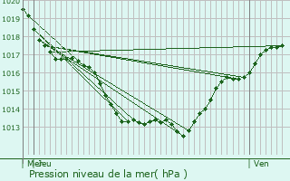 Graphe de la pression atmosphrique prvue pour Grand-Vabre