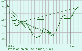 Graphe de la pression atmosphrique prvue pour Lagarrigue