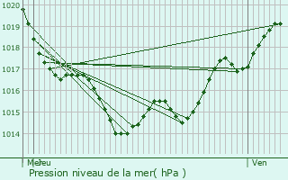 Graphe de la pression atmosphrique prvue pour Laperche