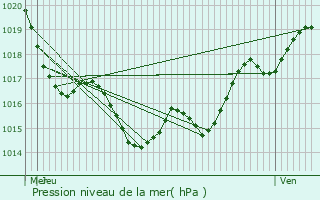 Graphe de la pression atmosphrique prvue pour Fauillet