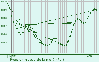 Graphe de la pression atmosphrique prvue pour Gramont