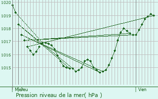 Graphe de la pression atmosphrique prvue pour Sarrant