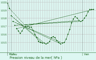 Graphe de la pression atmosphrique prvue pour Montestruc-sur-Gers