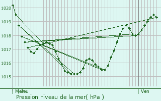 Graphe de la pression atmosphrique prvue pour Campagne-d