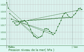Graphe de la pression atmosphrique prvue pour Lucbardez-et-Bargues