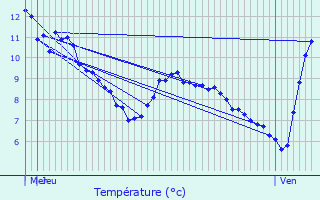 Graphique des tempratures prvues pour Leschaux