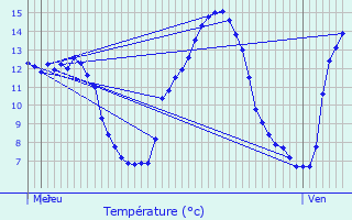 Graphique des tempratures prvues pour Manhay