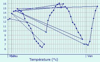 Graphique des tempratures prvues pour Welkenraedt