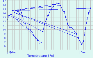 Graphique des tempratures prvues pour Clavier