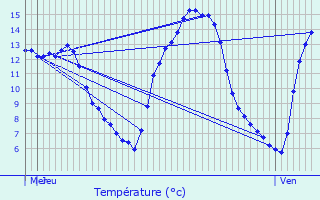 Graphique des tempratures prvues pour Schmtt