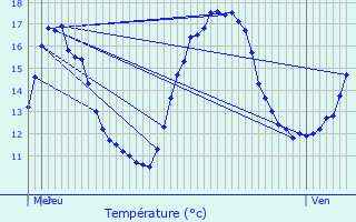 Graphique des tempratures prvues pour Clavier