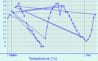 Graphique des tempratures prvues pour Emerange