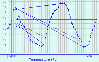 Graphique des tempratures prvues pour Maasmechelen