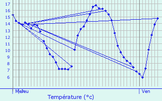 Graphique des tempratures prvues pour Nocher