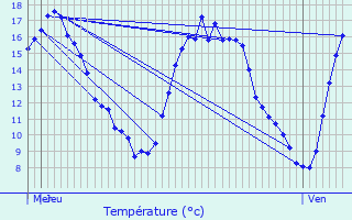 Graphique des tempratures prvues pour Bertem