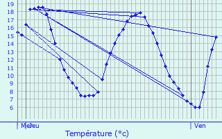 Graphique des tempratures prvues pour Ses