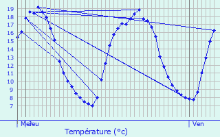Graphique des tempratures prvues pour Wandignies-Hamage