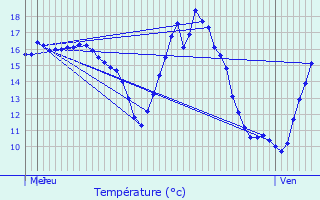 Graphique des tempratures prvues pour Lestiou