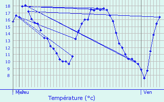 Graphique des tempratures prvues pour Neufchef