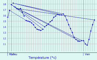 Graphique des tempratures prvues pour Kaprijke