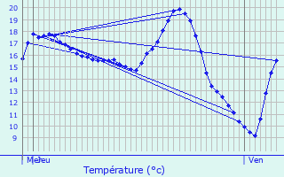 Graphique des tempratures prvues pour Lusignac