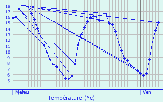 Graphique des tempratures prvues pour Achy