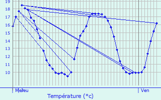 Graphique des tempratures prvues pour Allouagne