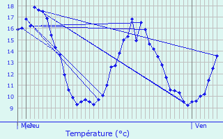 Graphique des tempratures prvues pour Veyre-Monton