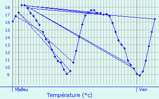 Graphique des tempratures prvues pour Drogenbos