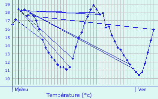 Graphique des tempratures prvues pour Hamme