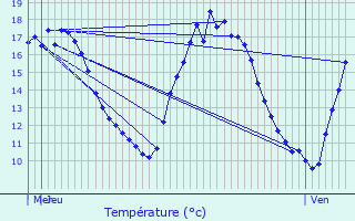 Graphique des tempratures prvues pour Escaudain