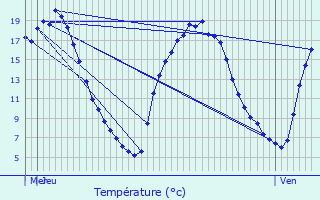 Graphique des tempratures prvues pour Cires-ls-Mello