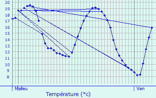 Graphique des tempratures prvues pour Az