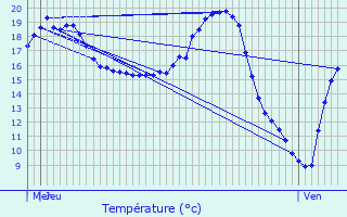 Graphique des tempratures prvues pour Tursac