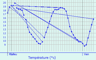 Graphique des tempratures prvues pour Chartronges