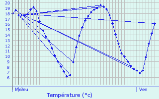 Graphique des tempratures prvues pour Fismes