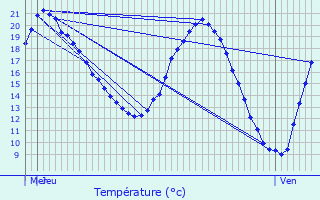 Graphique des tempratures prvues pour Vitry-le-Franois