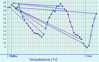 Graphique des tempratures prvues pour Altviller