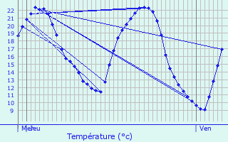 Graphique des tempratures prvues pour Basses