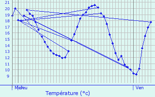 Graphique des tempratures prvues pour Zittersheim