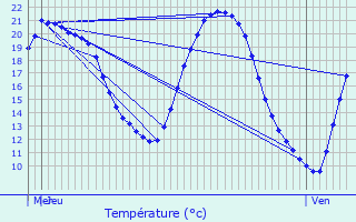 Graphique des tempratures prvues pour Trlaz