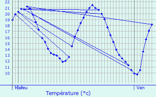 Graphique des tempratures prvues pour Cirey-sur-Vezouze