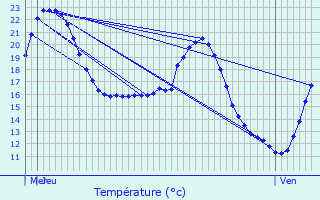 Graphique des tempratures prvues pour Perquie