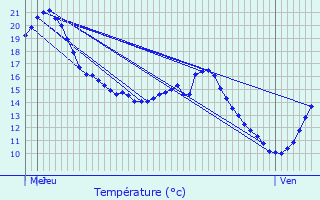 Graphique des tempratures prvues pour Lespinassire