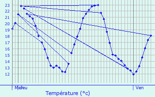 Graphique des tempratures prvues pour Heiligenberg