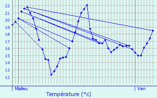 Graphique des tempratures prvues pour Choux