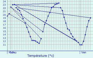 Graphique des tempratures prvues pour Still