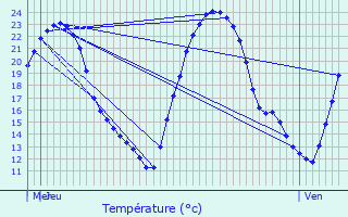 Graphique des tempratures prvues pour Aumagne